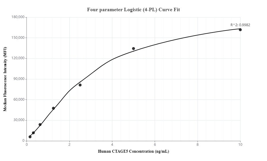 Cytometric bead array standard curve of MP00052-2, CTAGE5 Recombinant Matched Antibody Pair, PBS Only. Capture antibody: 83017-4-PBS. Detection antibody: 83017-3-PBS. Standard: SY01342. Range: 0.156-10 ng/mL.